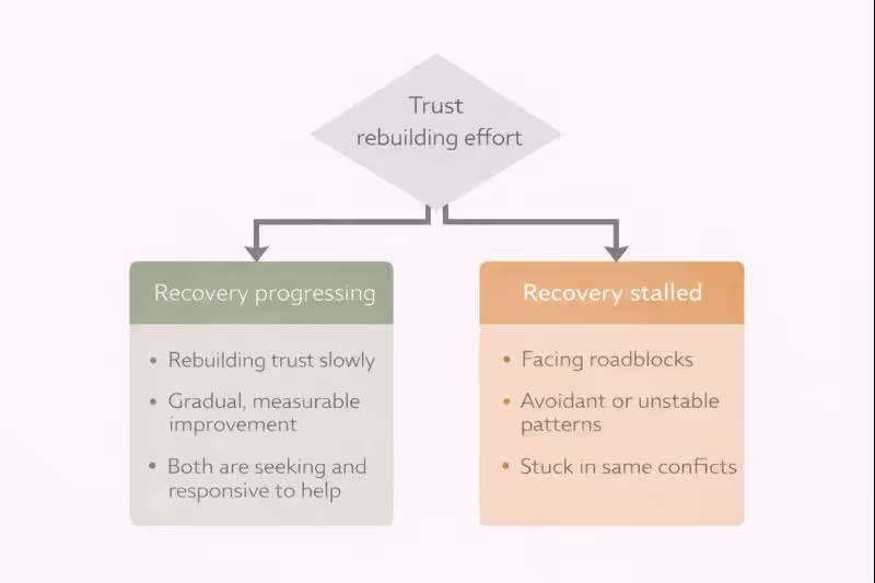 Flowchart showing whether trust rebuilding is working or stalled